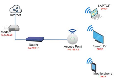 m2m piso wifi|HOW TO SET UP ACTUAL ACCESS POINT TO CLIENT .